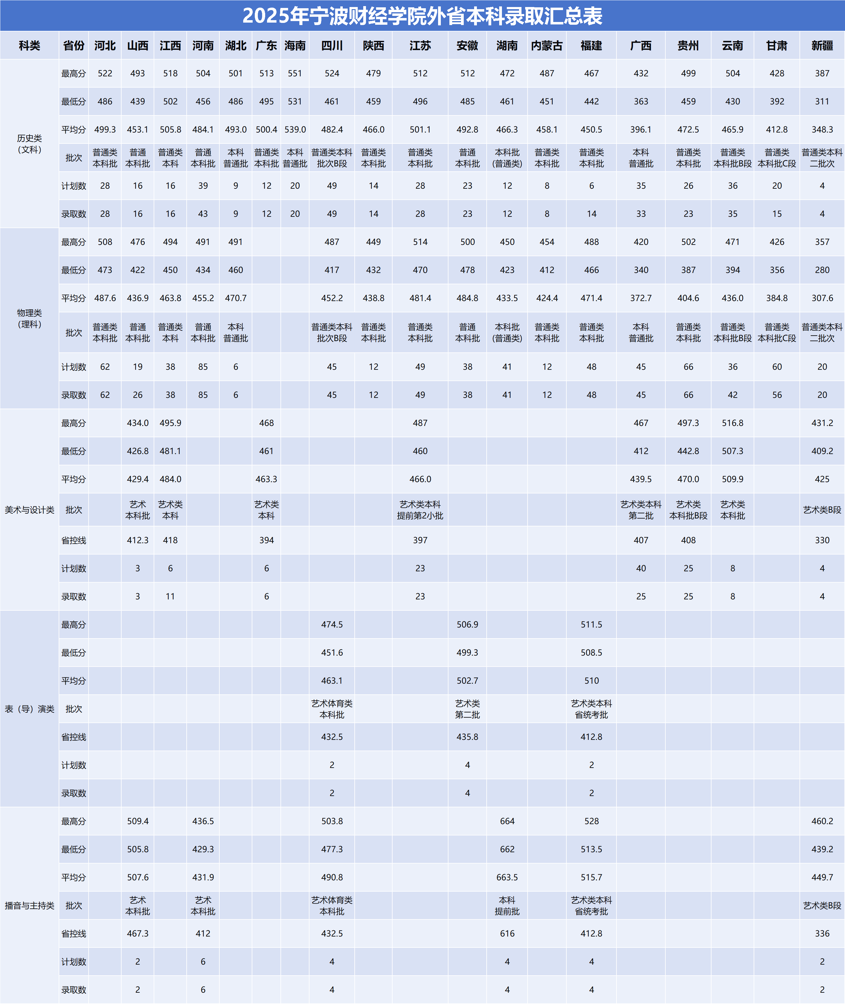 2025宁波财经学院录取分数线（含2023-2024历年）