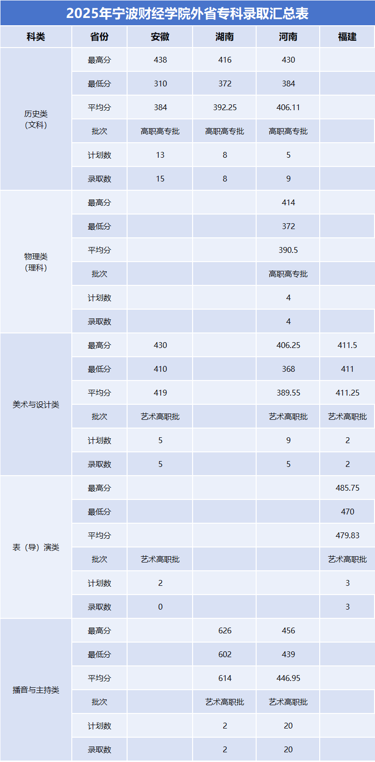 2025宁波财经学院录取分数线（含2023-2024历年）