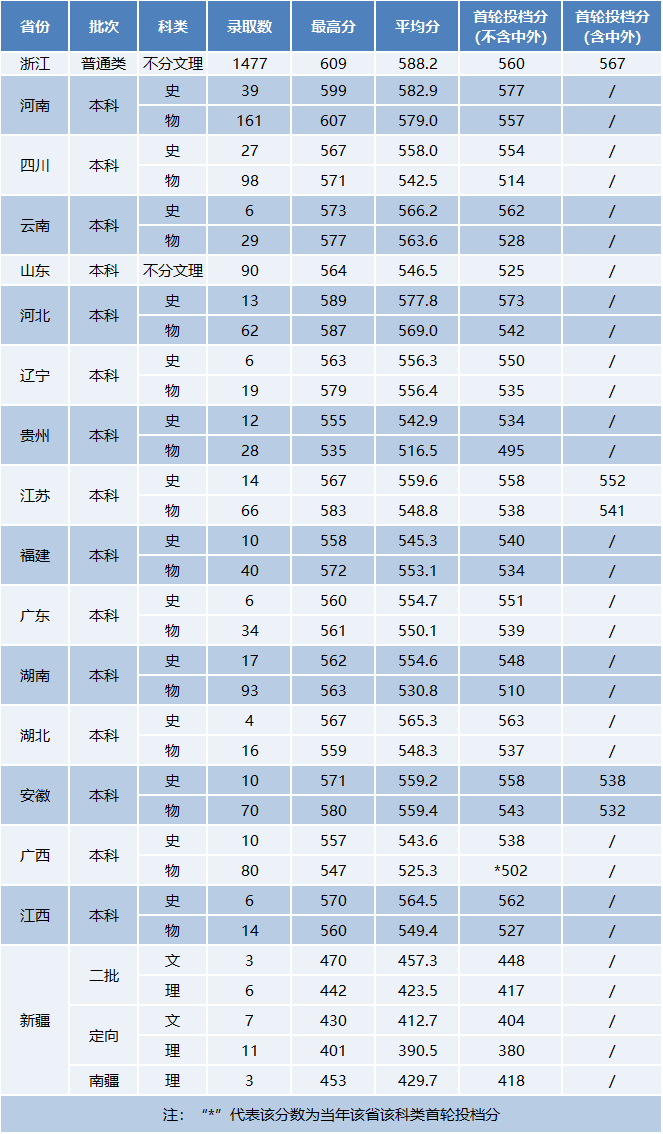 2025浙大城市学院录取分数线(含2023-2024历年) 2025浙大城市学院录取分数线(含2023-2024历年)