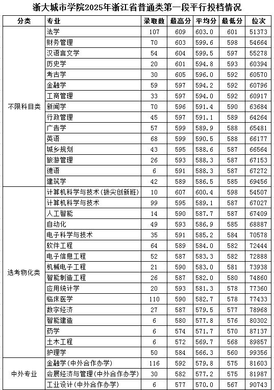 2025浙大城市学院录取分数线(含2023-2024历年) 2025浙大城市学院录取分数线(含2023-2024历年)