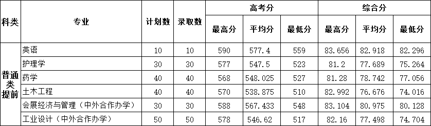 2025浙大城市学院录取分数线(含2023-2024历年) 2025浙大城市学院录取分数线(含2023-2024历年)