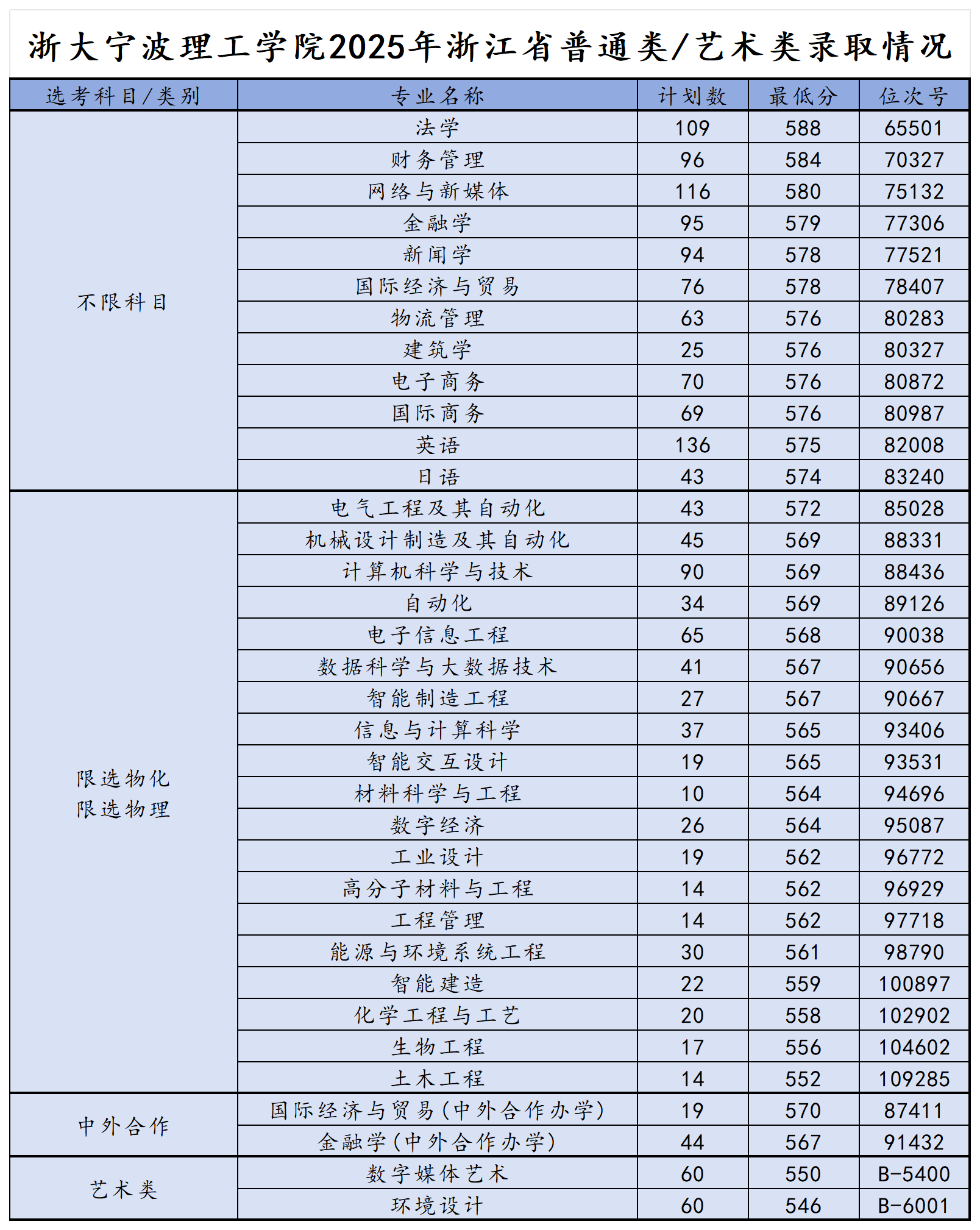 2025浙大宁波理工学院录取分数线（含2023-2024历年）