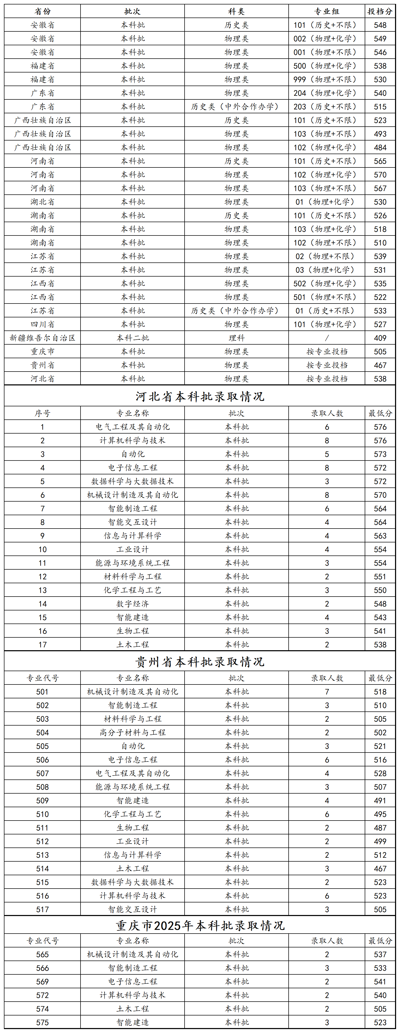 2025浙大宁波理工学院录取分数线（含2023-2024历年）