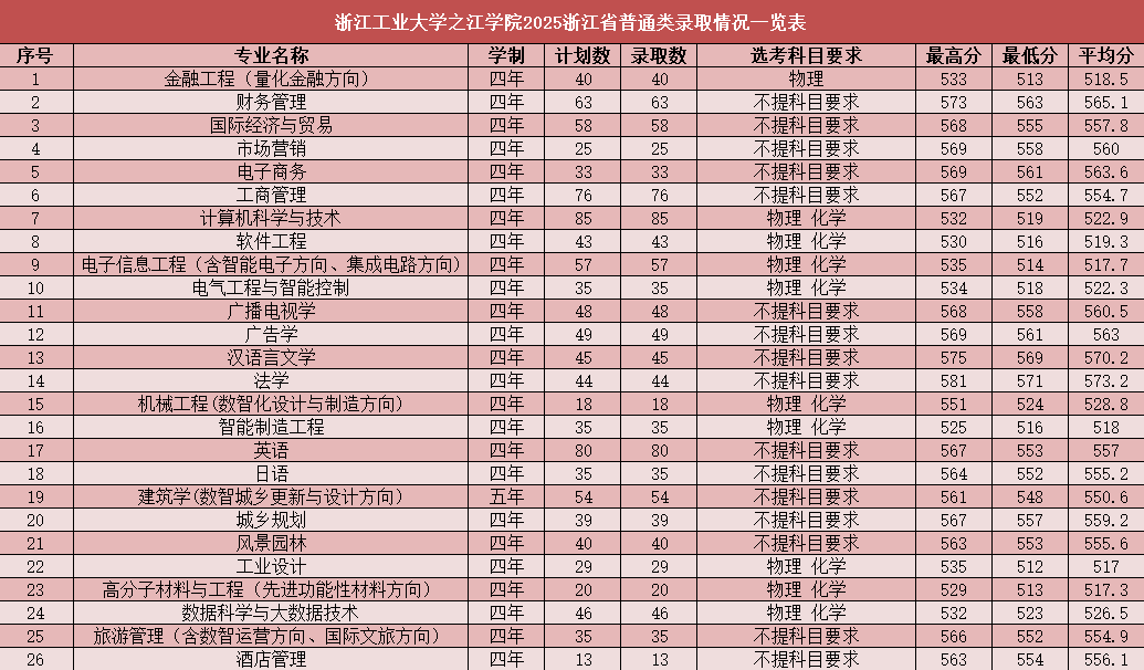 2025浙江工业大学之江学院录取分数线（含2023-2024历年）