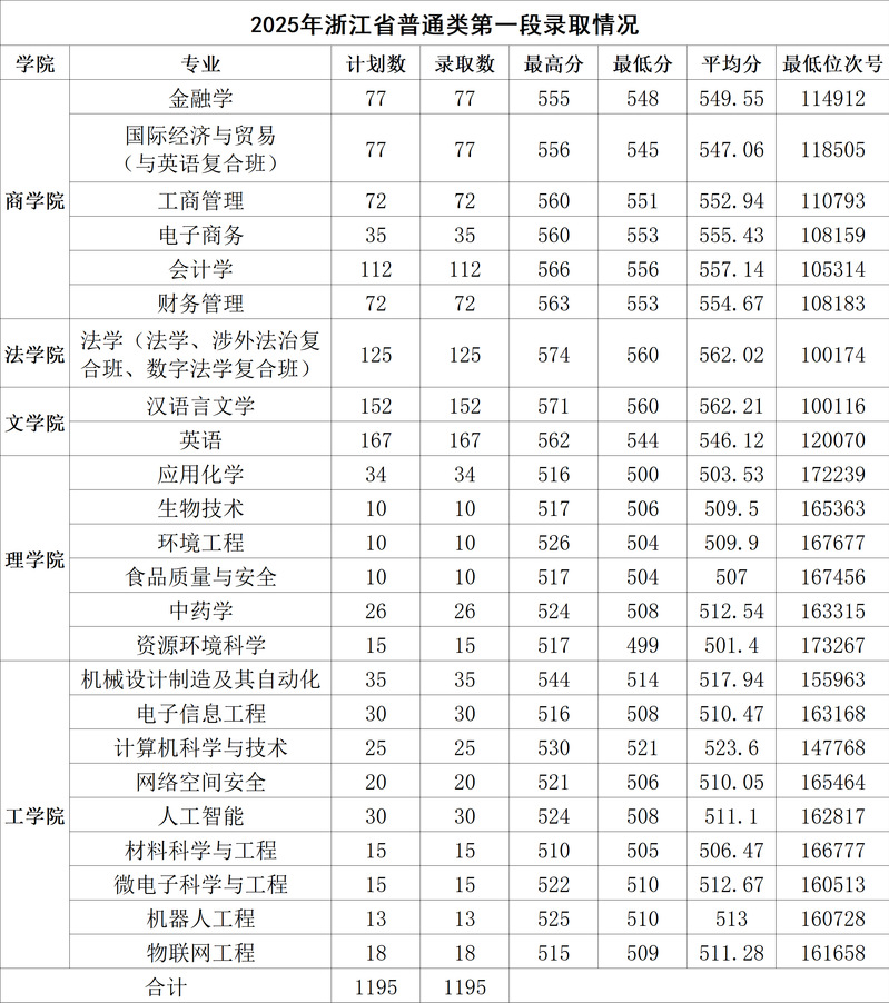 2025浙江师范大学行知学院录取分数线（含2023-2024历年）