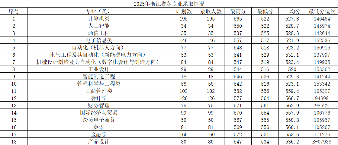 2025杭州电子科技大学信息工程学院录取分数线(含2023-2024历年) 2025杭州电子科技大学信息工程学院录取分数线(含2023-2024历年)