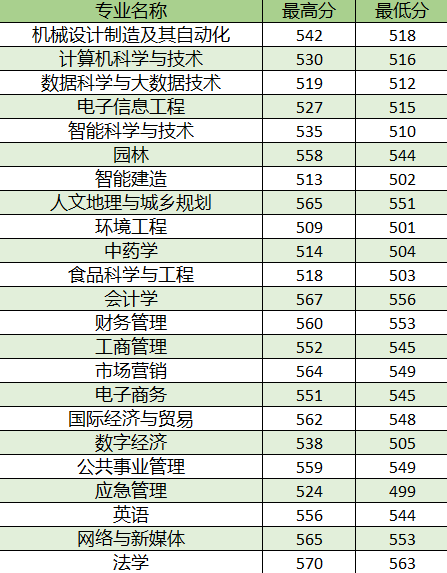 2025浙江农林大学暨阳学院录取分数线（含2023-2024历年）