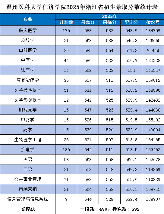 2025温州医科大学仁济学院录取分数线（含2023-2024历年）