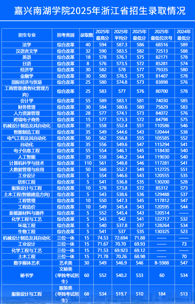 2025嘉兴南湖学院录取分数线（含2023-2024历年）