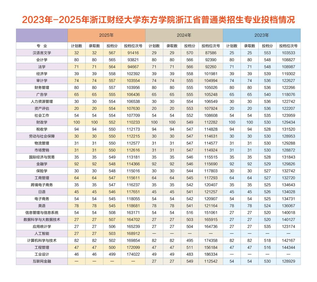 2025浙江财经大学东方学院录取分数线（含2023-2024历年）