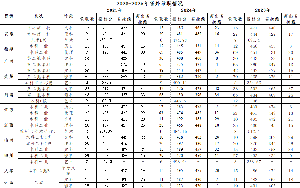 2025浙江财经大学东方学院录取分数线（含2023-2024历年）