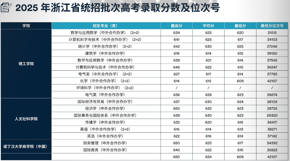 2025宁波诺丁汉大学录取分数线（含2023-2024历年）