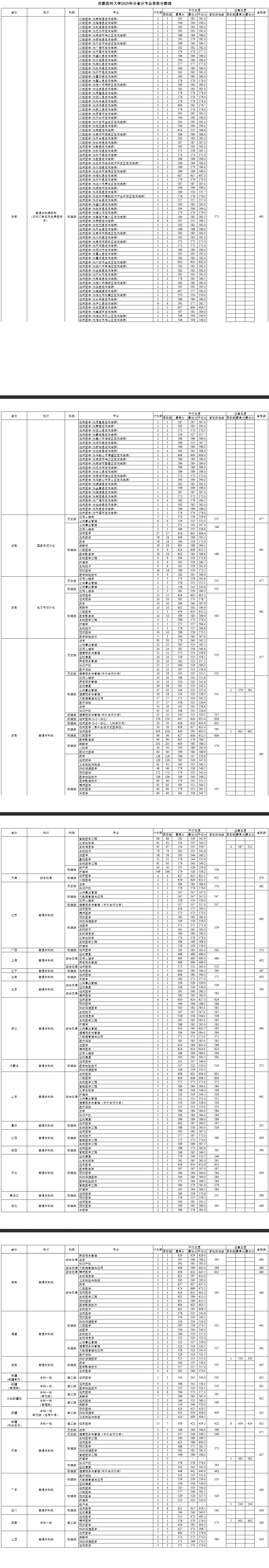 2025安徽医科大学录取分数线(含2023-2024历年) 2025安徽医科大学录取分数线(含2023-2024历年)