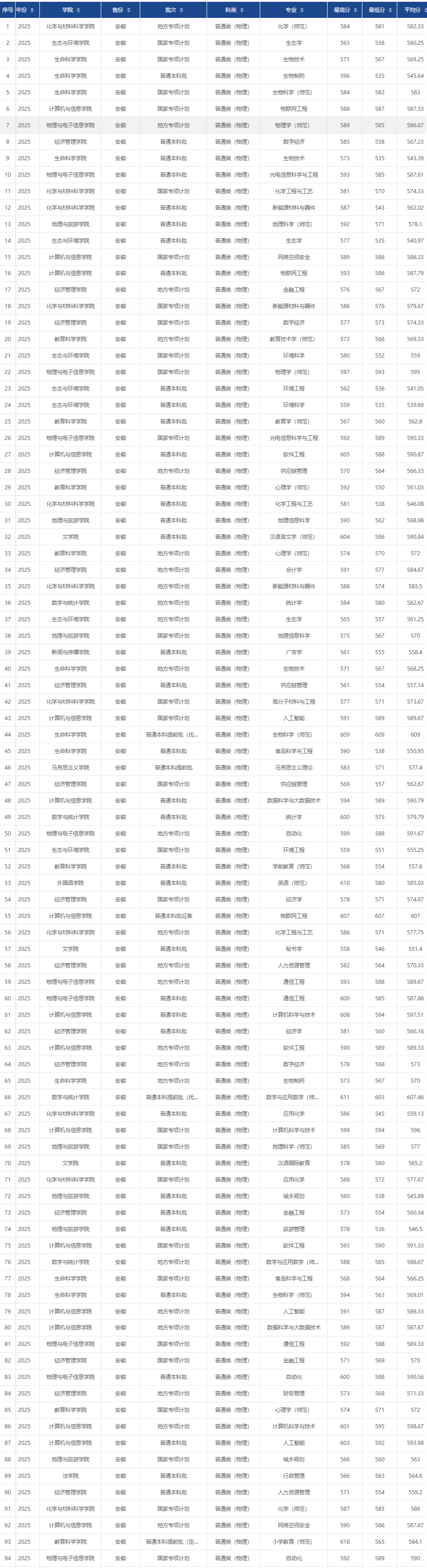 2025安徽师范大学录取分数线(含2023-2024历年) 2025安徽师范大学录取分数线(含2023-2024历年)