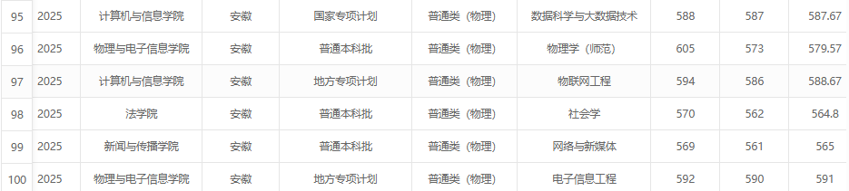 2025安徽师范大学录取分数线(含2023-2024历年) 2025安徽师范大学录取分数线(含2023-2024历年)