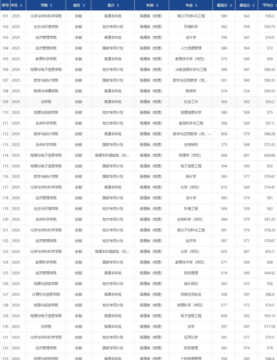 2025安徽师范大学录取分数线(含2023-2024历年) 2025安徽师范大学录取分数线(含2023-2024历年)