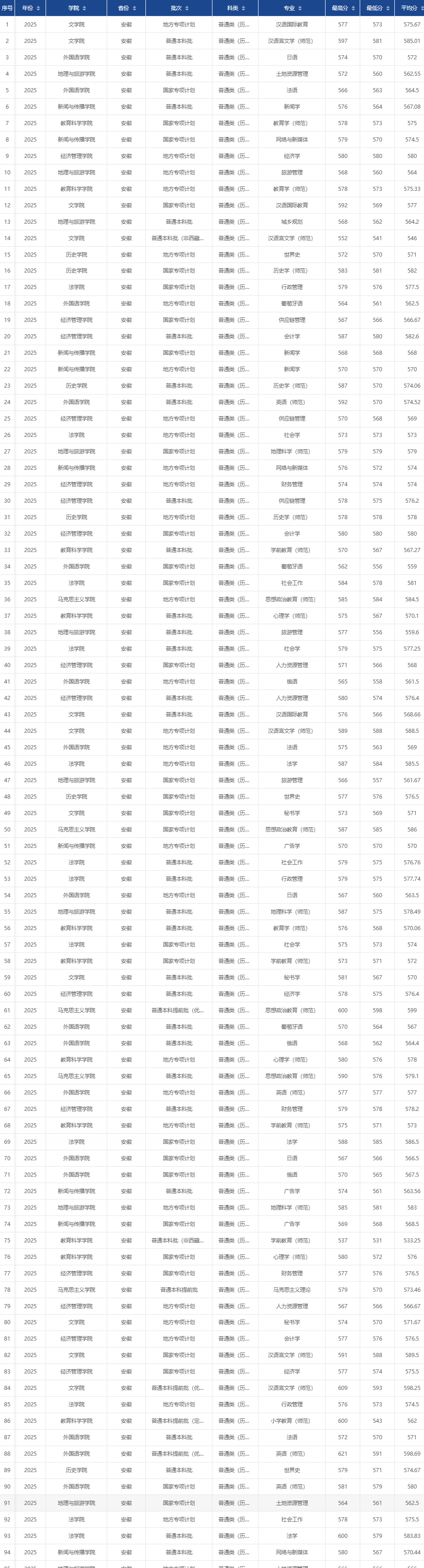 2025安徽师范大学录取分数线(含2023-2024历年) 2025安徽师范大学录取分数线(含2023-2024历年)