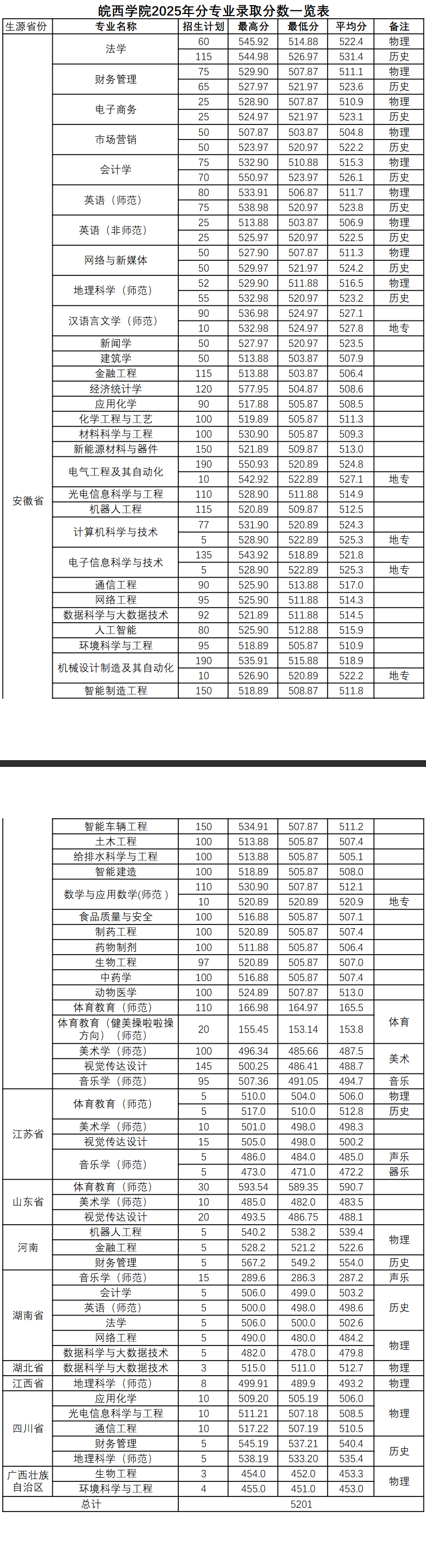 2025皖西学院录取分数线（含2023-2024历年）