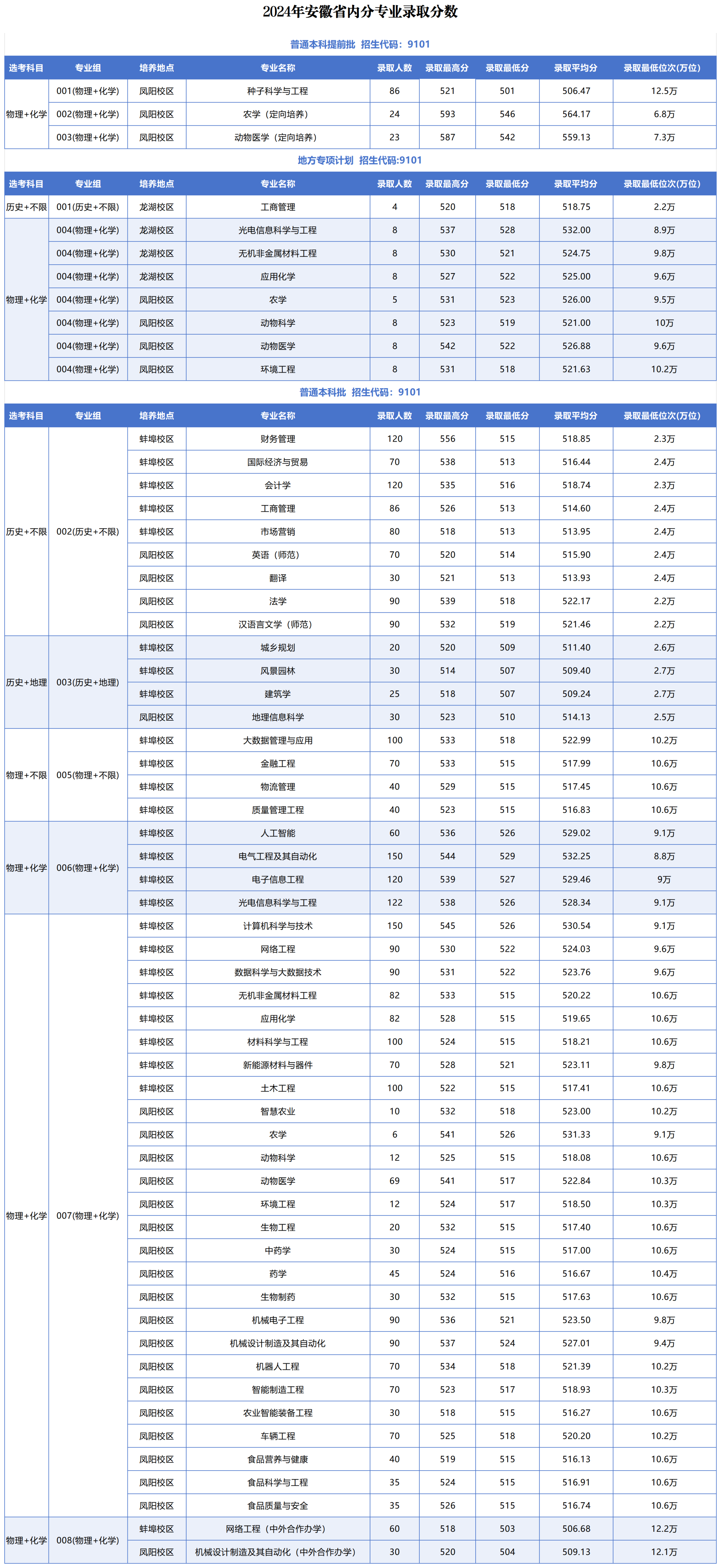2024安徽科技工程大学录取分数线（含2022-2023历年）