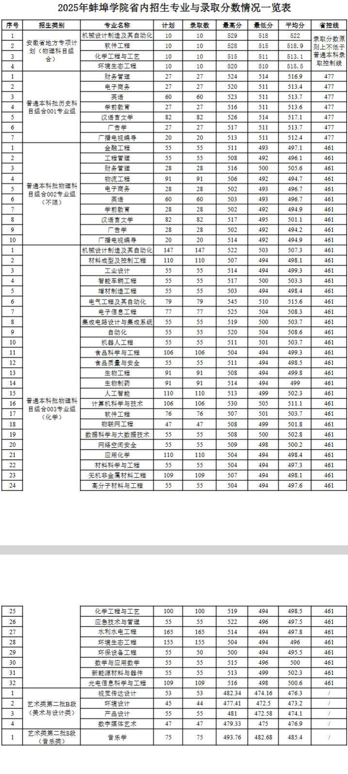 2025蚌埠学院录取分数线(含2023-2024历年) 2025蚌埠学院录取分数线(含2023-2024历年)
