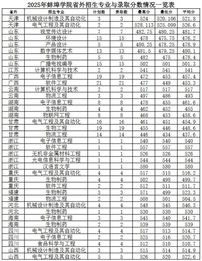 2025蚌埠学院录取分数线(含2023-2024历年) 2025蚌埠学院录取分数线(含2023-2024历年)