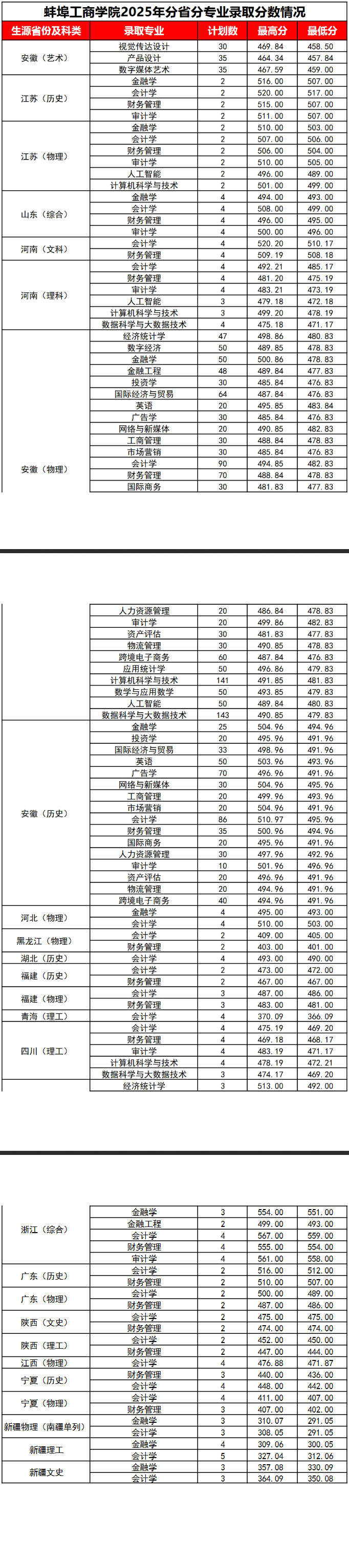 2025蚌埠工商学院录取分数线（含2023-2024历年）