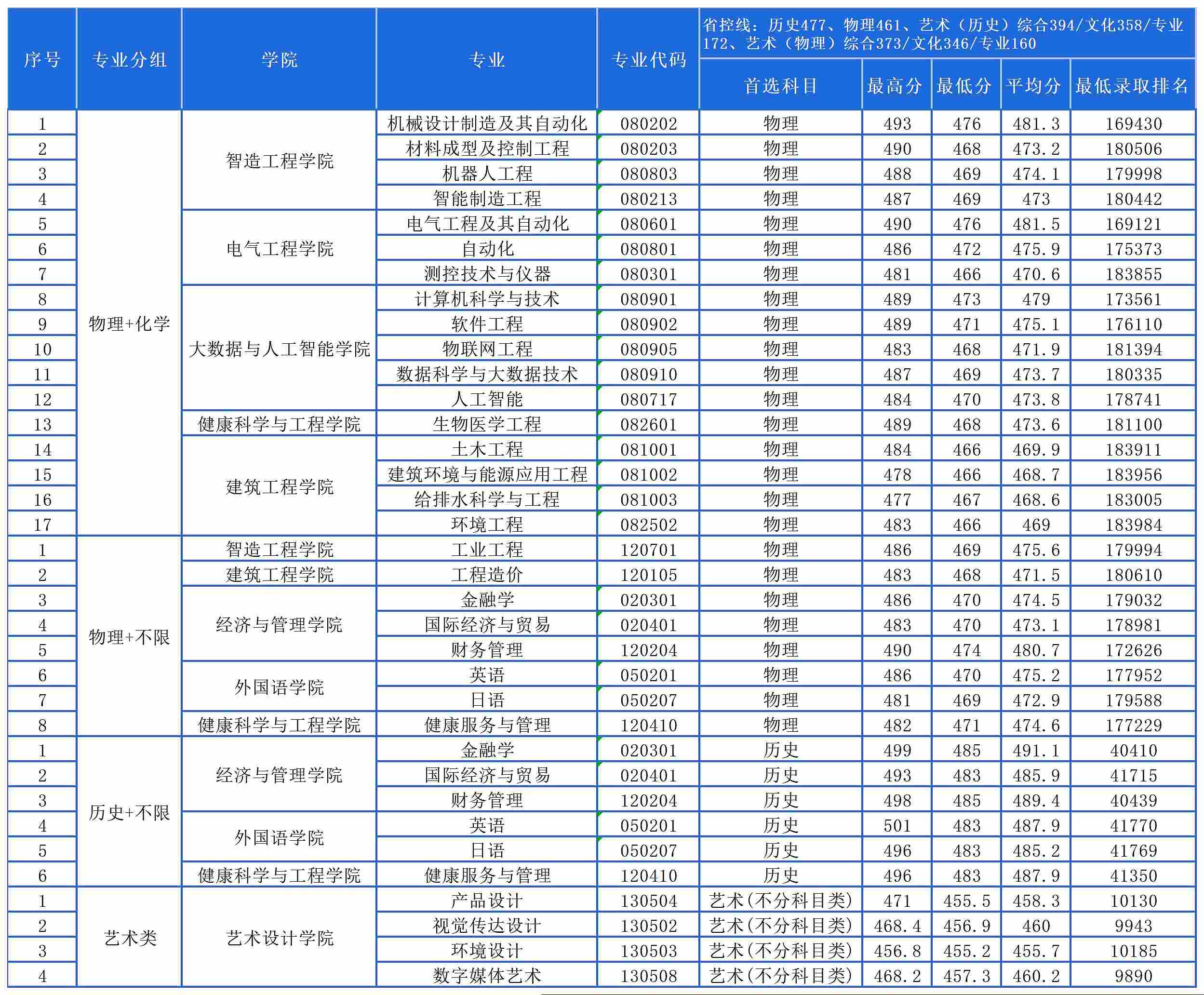 2025马鞍山学院录取分数线（含2023-2024历年）