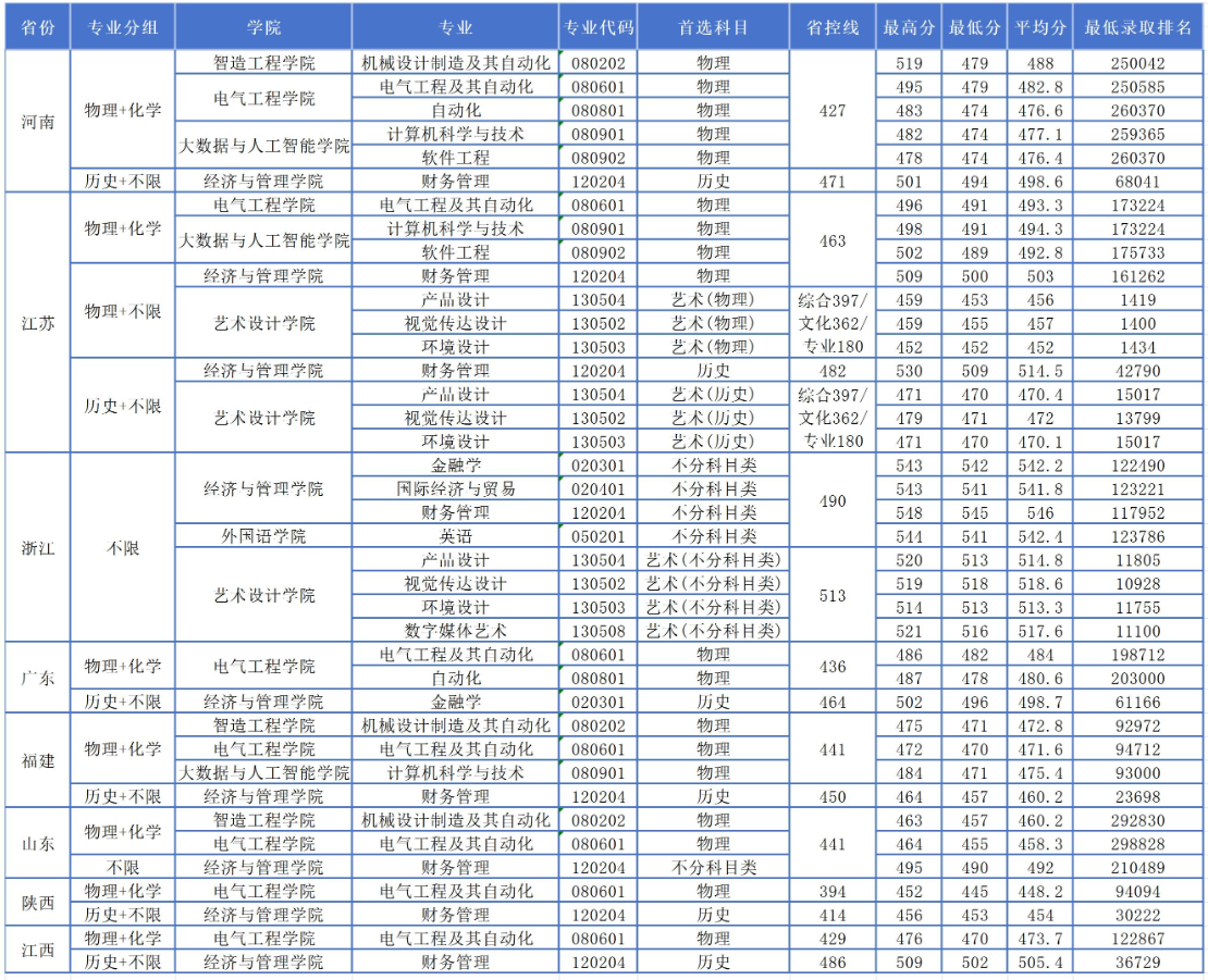 2025马鞍山学院录取分数线（含2023-2024历年）