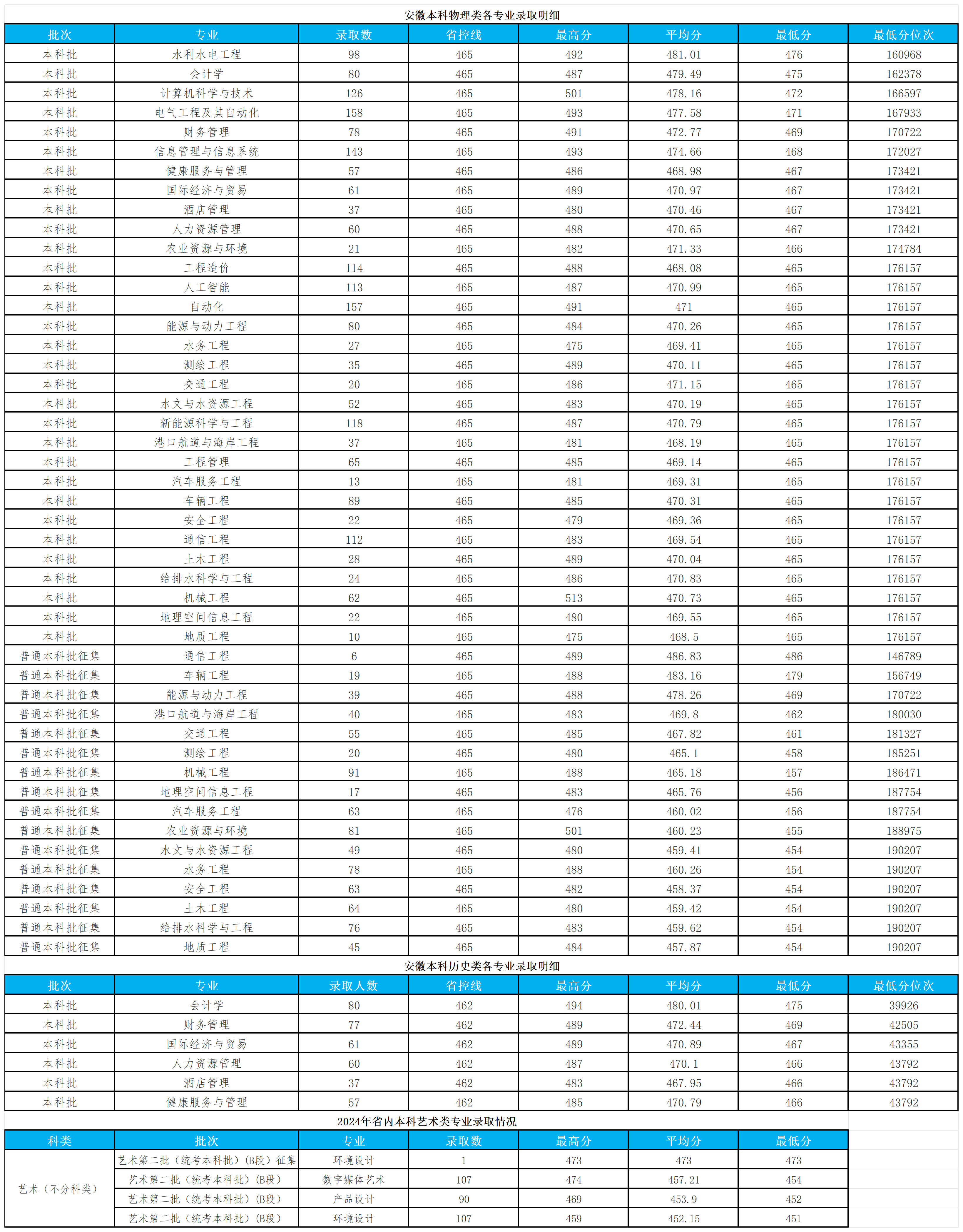 2024皖江工学院录取分数线(含2023年) 2024皖江工学院录取分数线(含2023年)