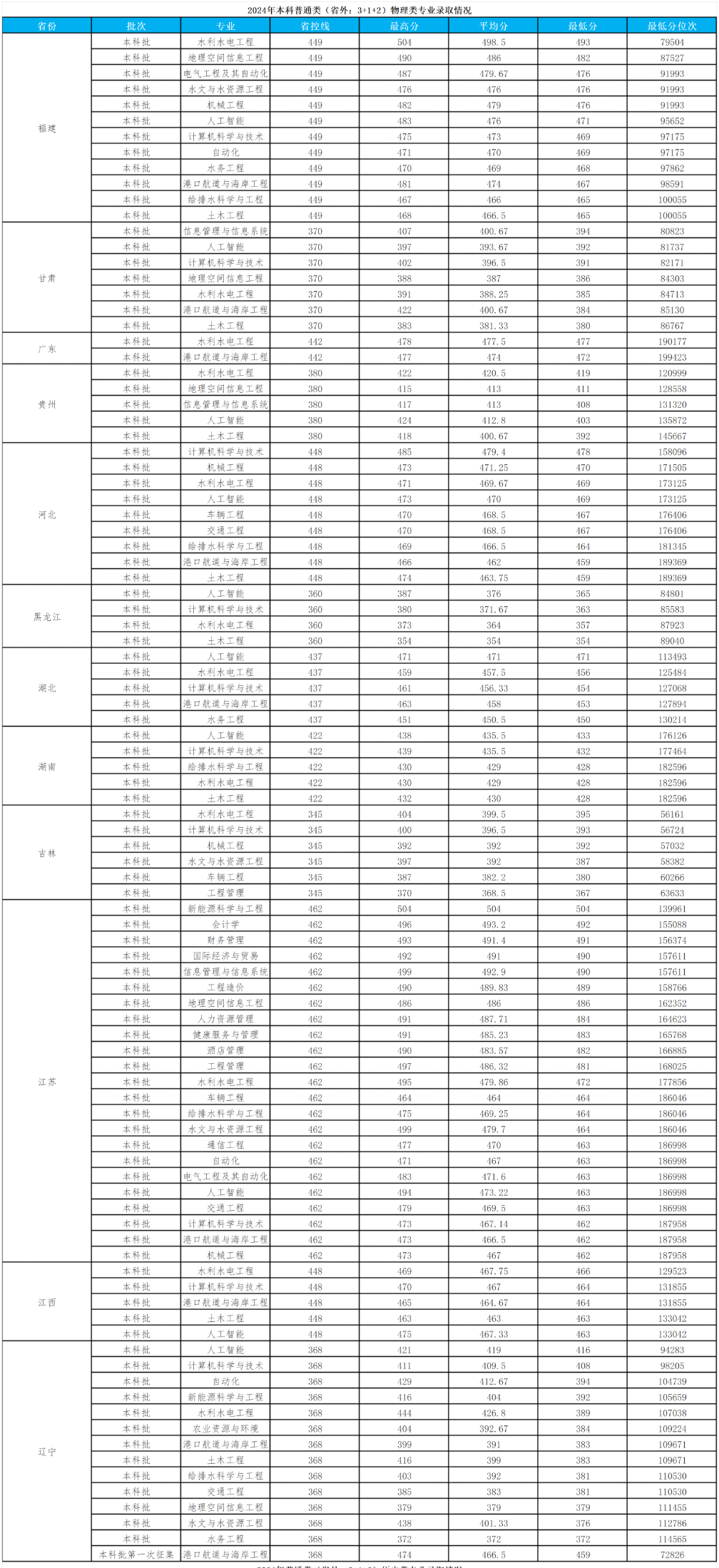 2024皖江工学院录取分数线(含2023年) 2024皖江工学院录取分数线(含2023年)
