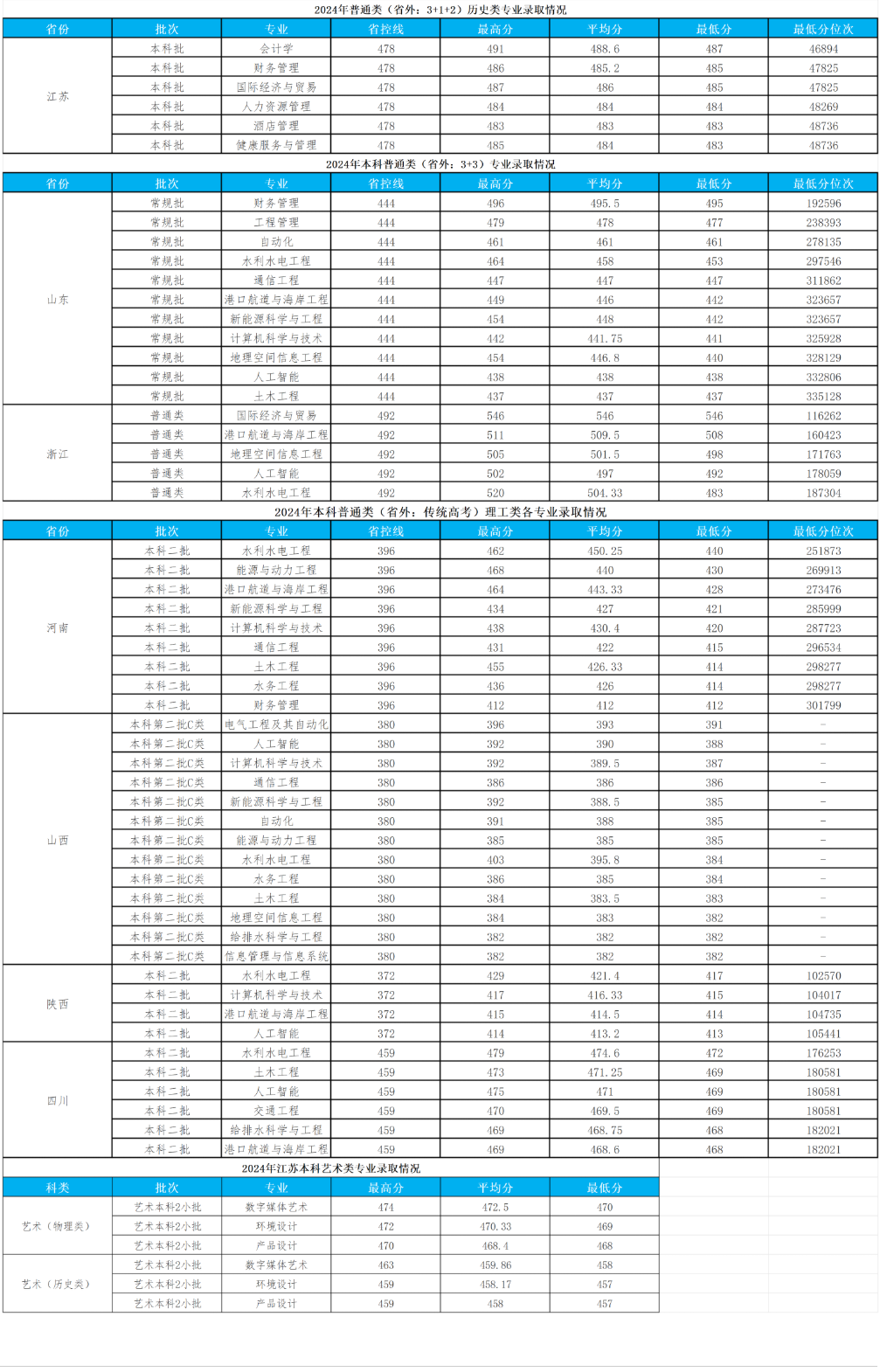 2024皖江工学院录取分数线(含2023年) 2024皖江工学院录取分数线(含2023年)