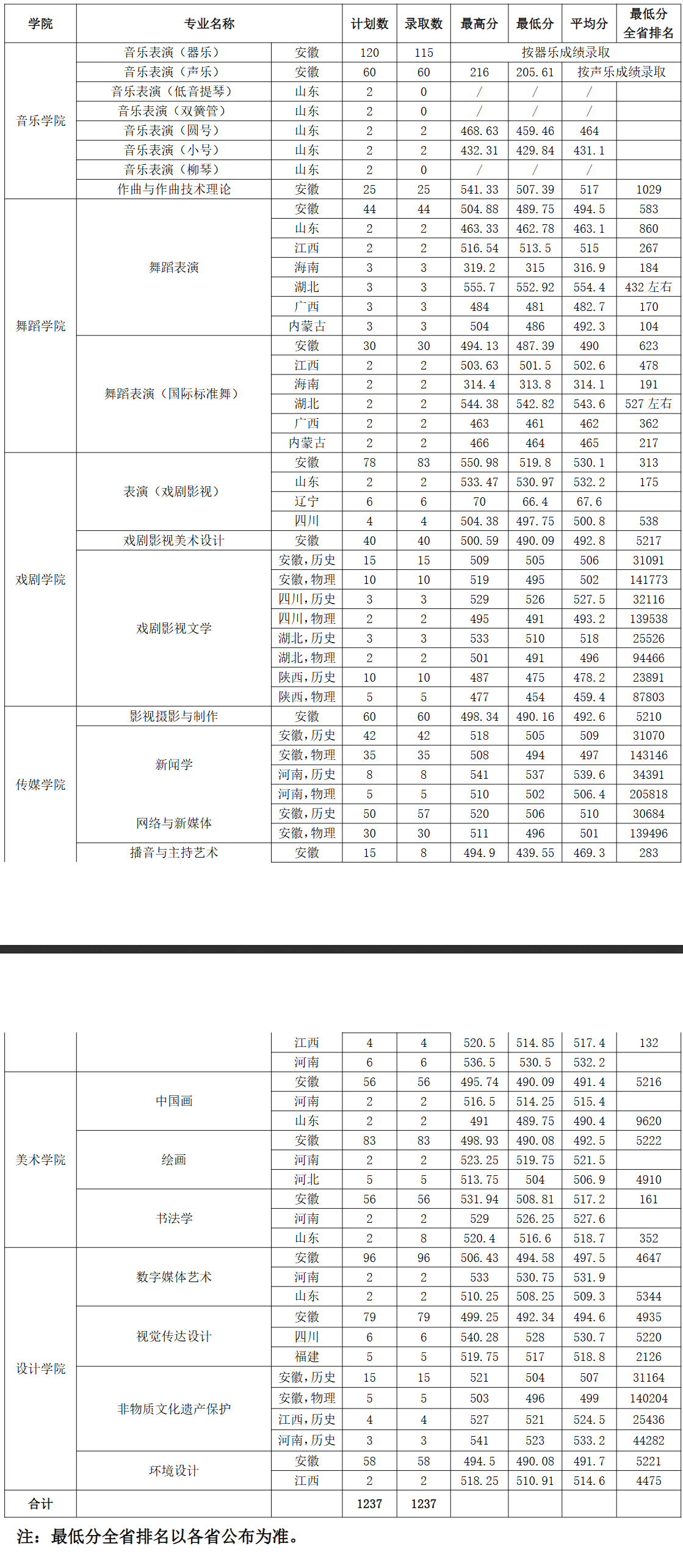 2025安徽艺术学院录取分数线（含2023-2024历年）