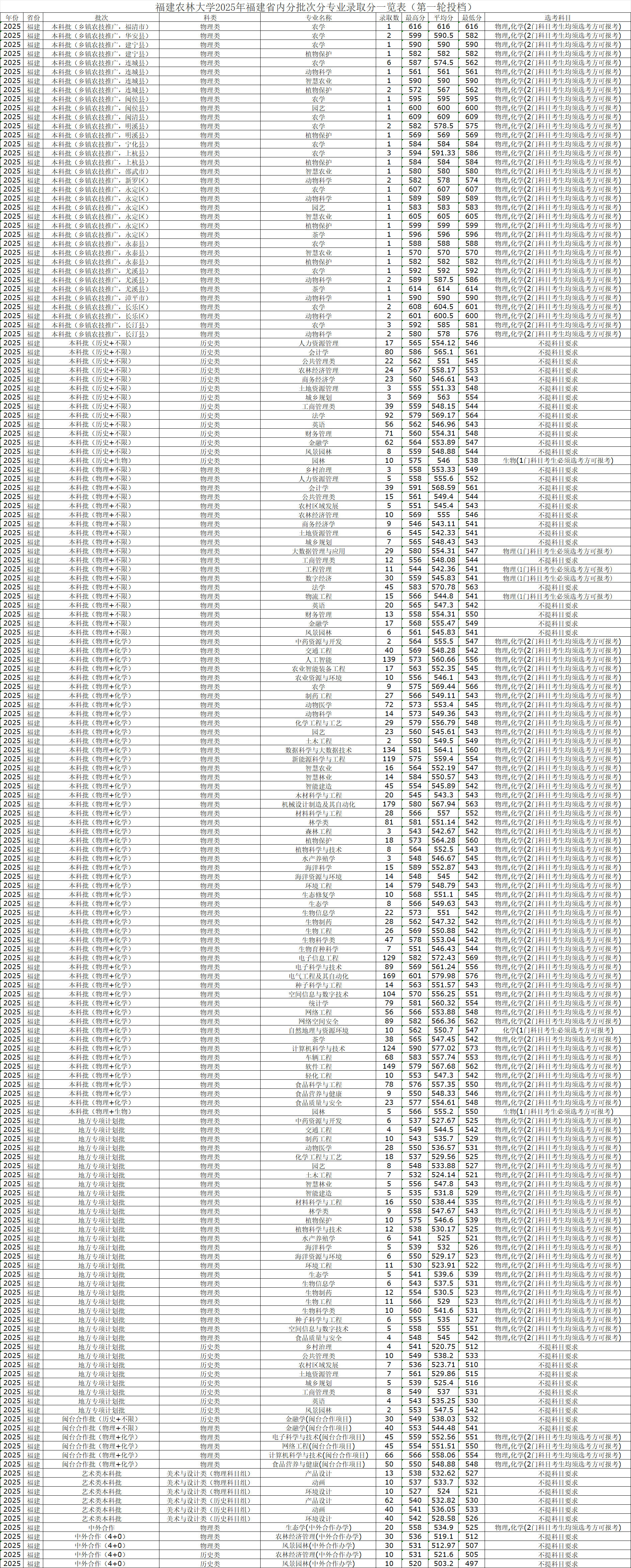 2025福建农林大学录取分数线（含2023-2024历年）