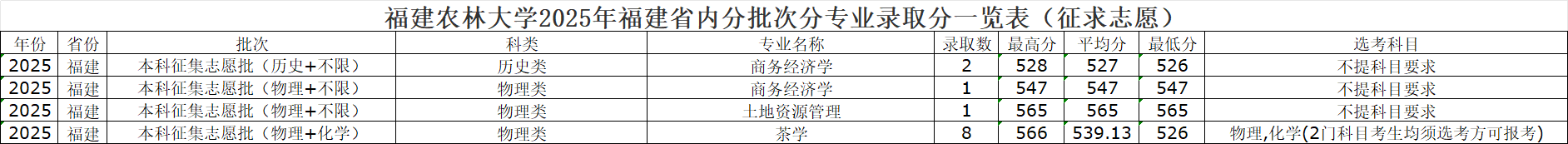 2025福建农林大学录取分数线（含2023-2024历年）