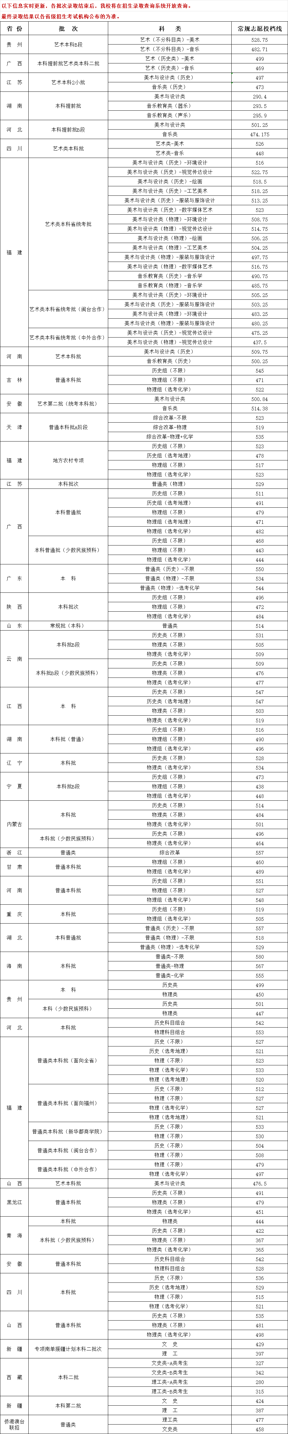 2025闽江大学录取分数线（含2023-2024历年）