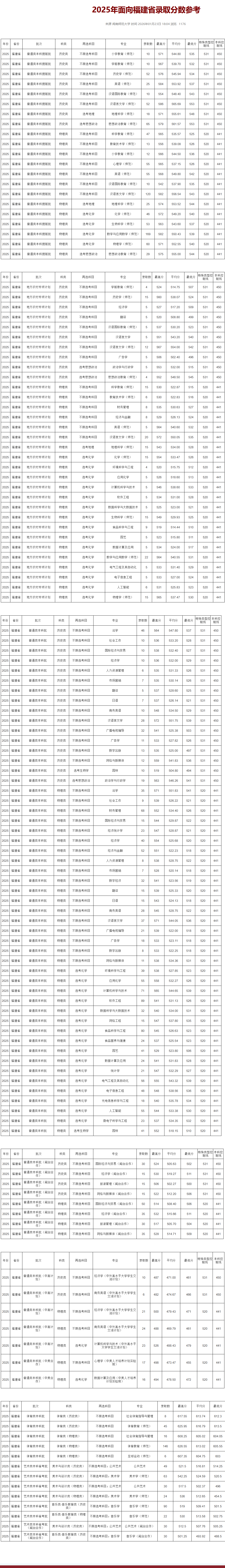2025闽南师范大学录取分数线（含2023-2024历年）