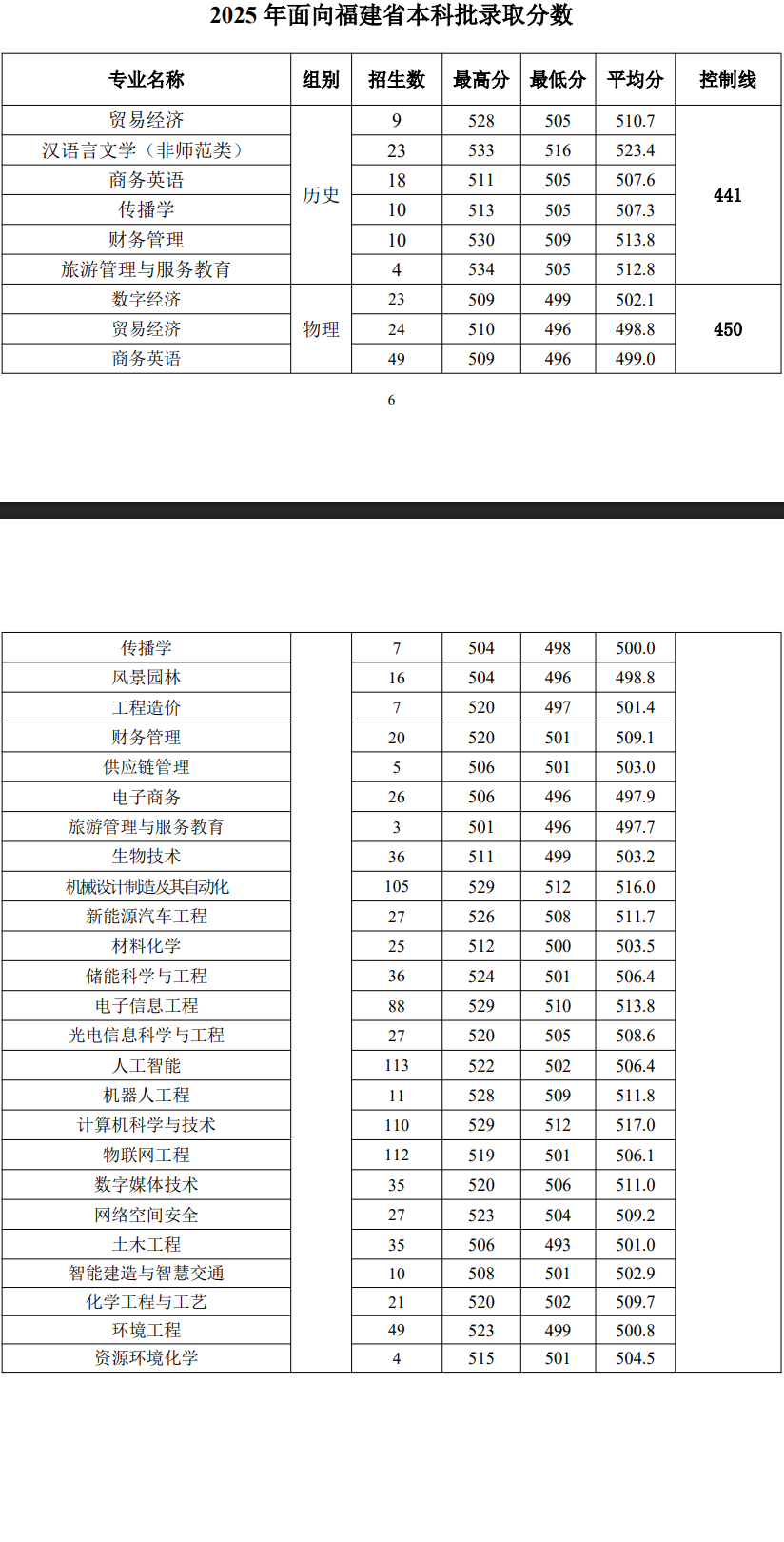 2025三明学院录取分数线（含2023-2024历年）