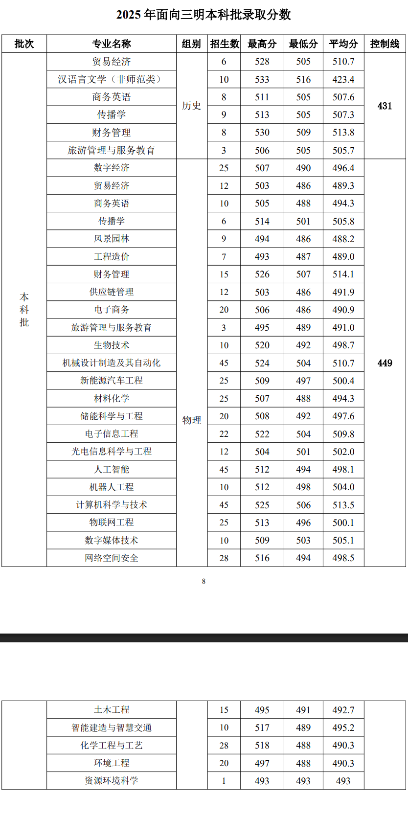 2025三明学院录取分数线（含2023-2024历年）