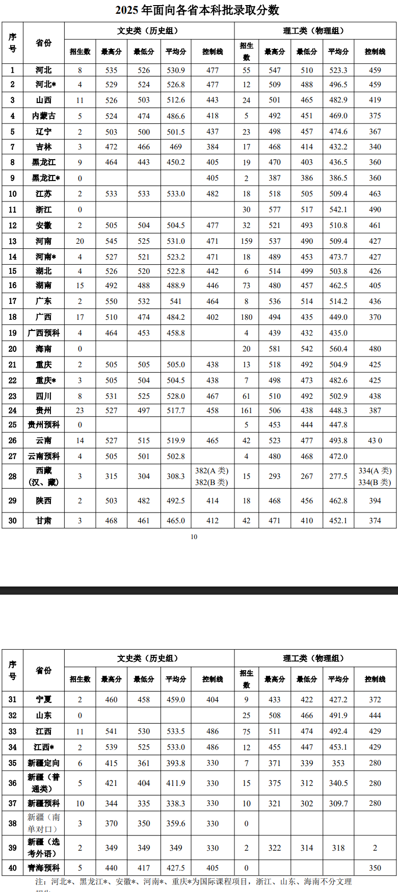 2025三明学院录取分数线（含2023-2024历年）