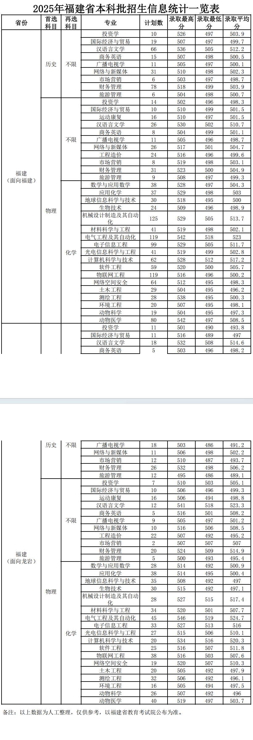 2025龙岩学院录取分数线（含2023-2024历年）