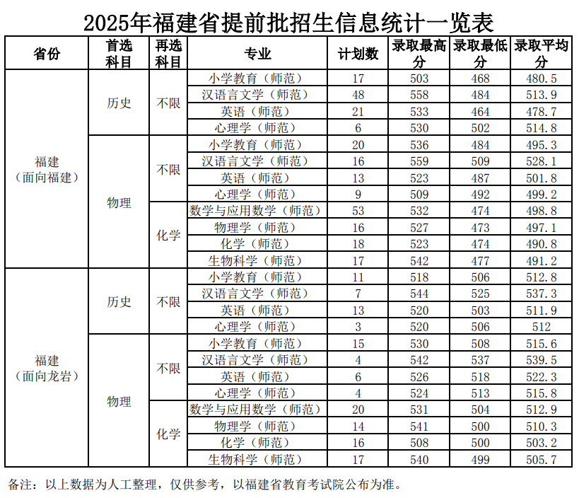 2025龙岩学院录取分数线（含2023-2024历年）