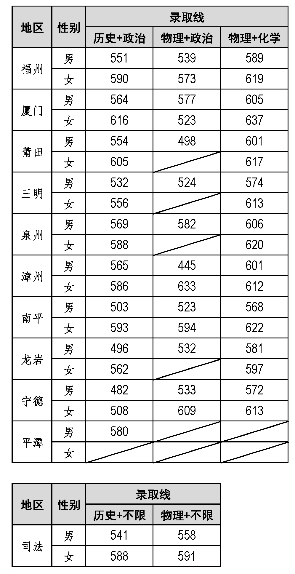 2025福建警察学院录取分数线（含2023-2024历年）