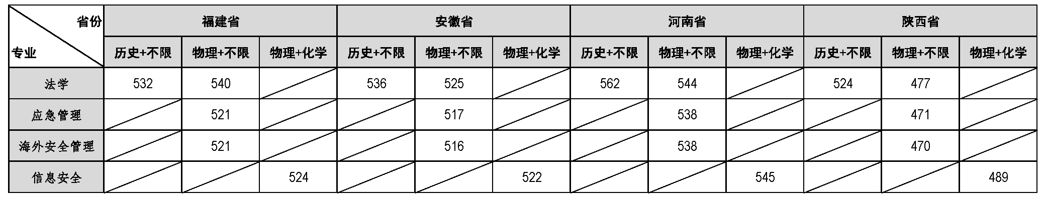 2025福建警察学院录取分数线（含2023-2024历年）