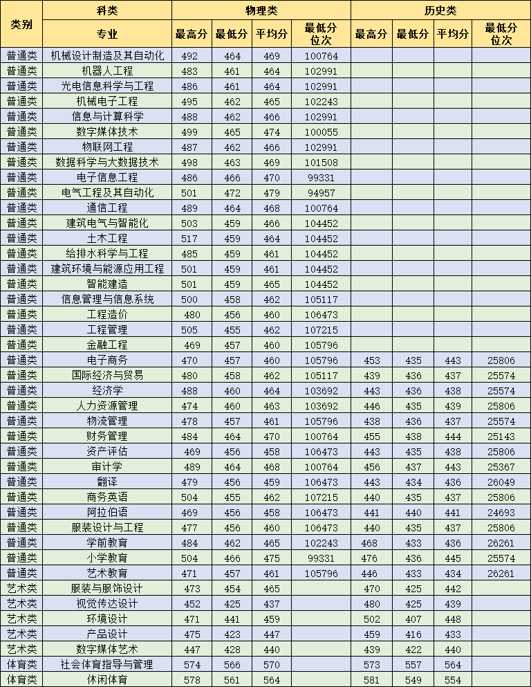 2025闽南理工学院录取分数线（含2023-2024历年）