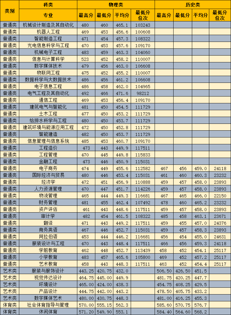 2025闽南理工学院录取分数线（含2023-2024历年）