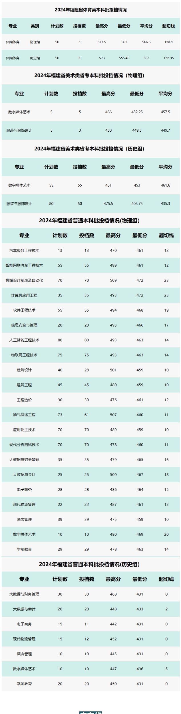 2024泉州职业技术大学录取分数线（含2022-2023历年）