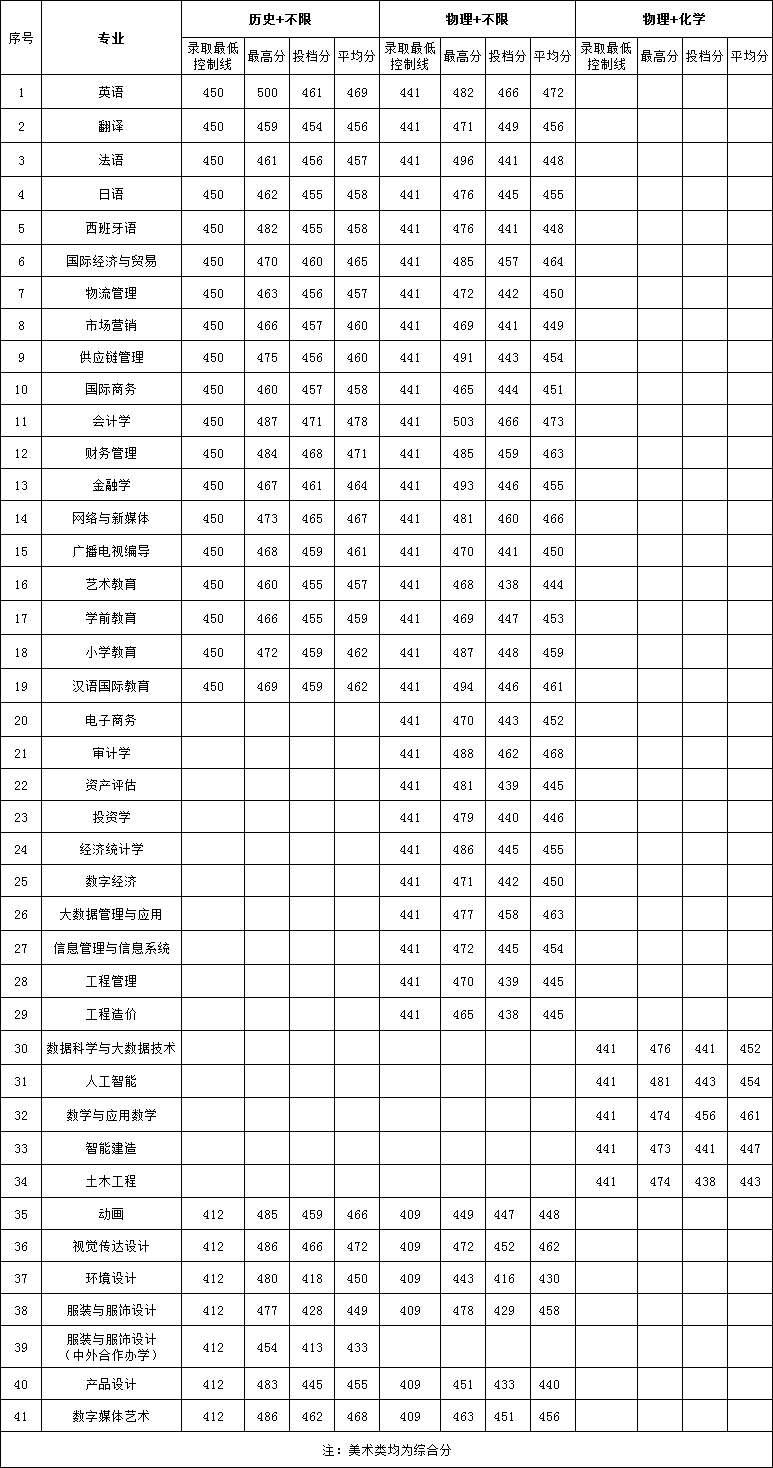 2025福州外语外贸学院录取分数线（含2023-2024历年）