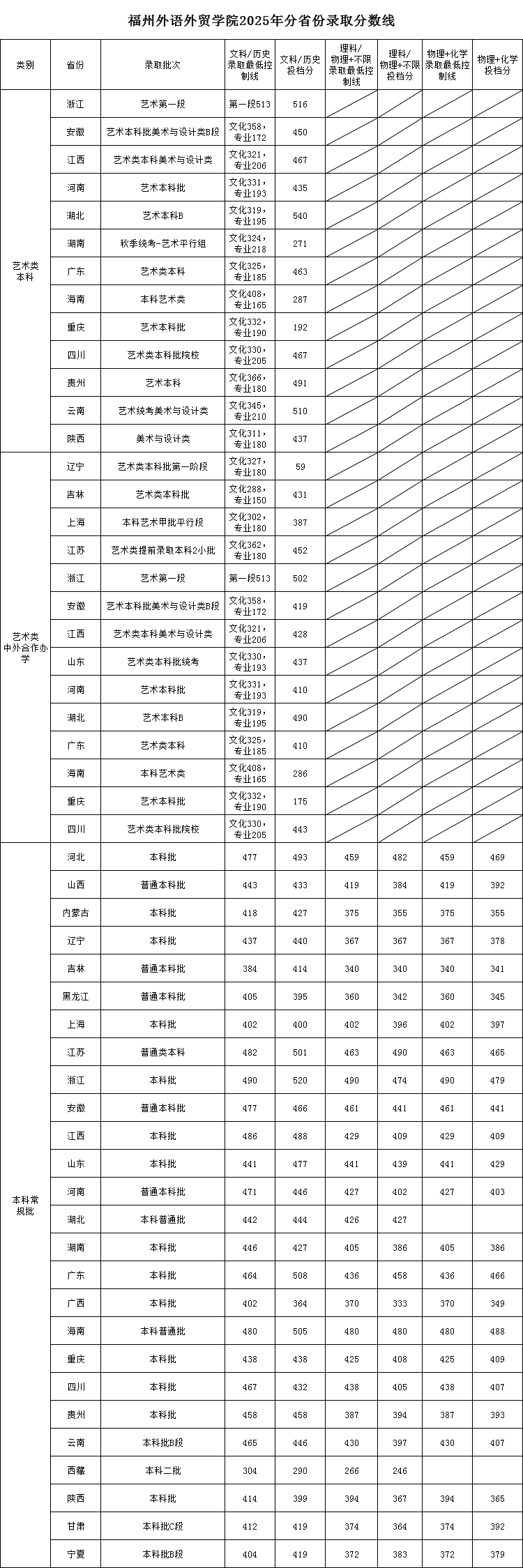 2025福州外语外贸学院录取分数线（含2023-2024历年）
