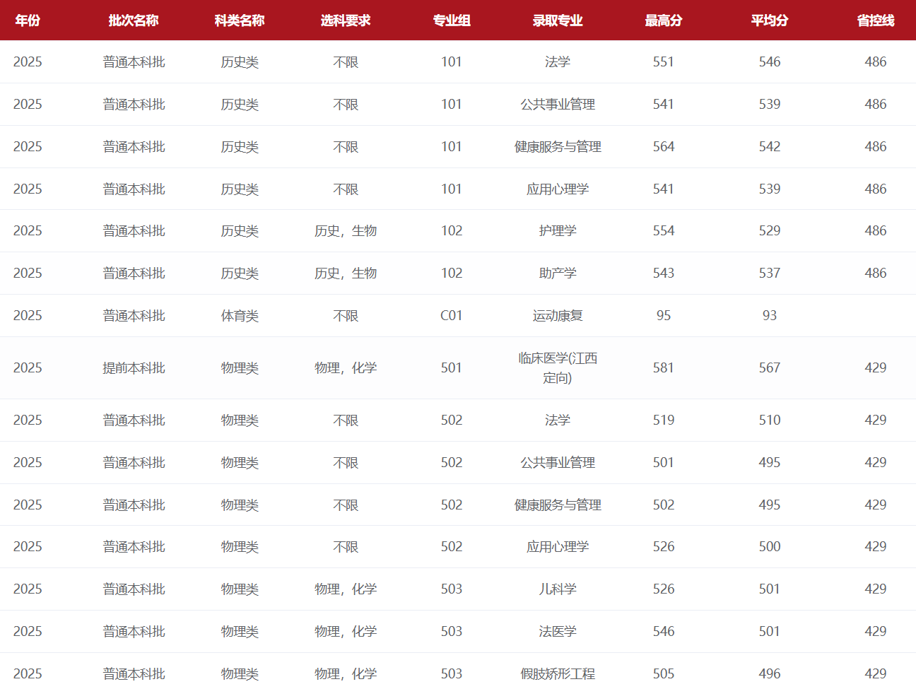 2025赣南医科大学录取分数线（含2023-2024历年）