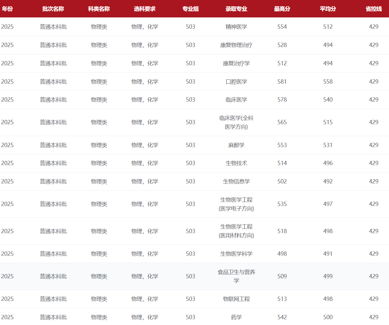 2025赣南医科大学录取分数线（含2023-2024历年）